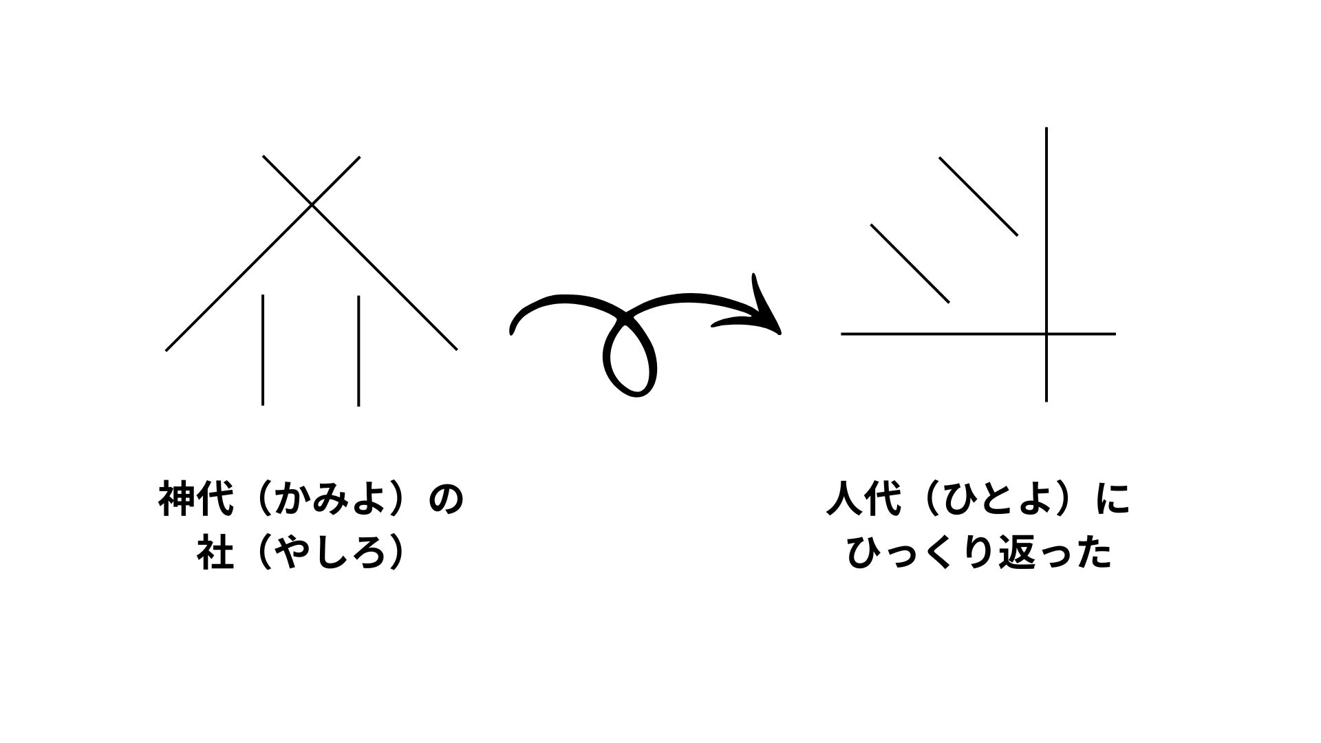 「斗」は神代(かみよ)のやしろが人代(ひとよ)にひっくり返ったもの